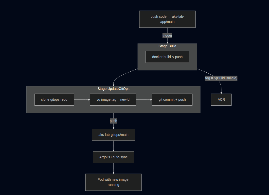 Flow chart
