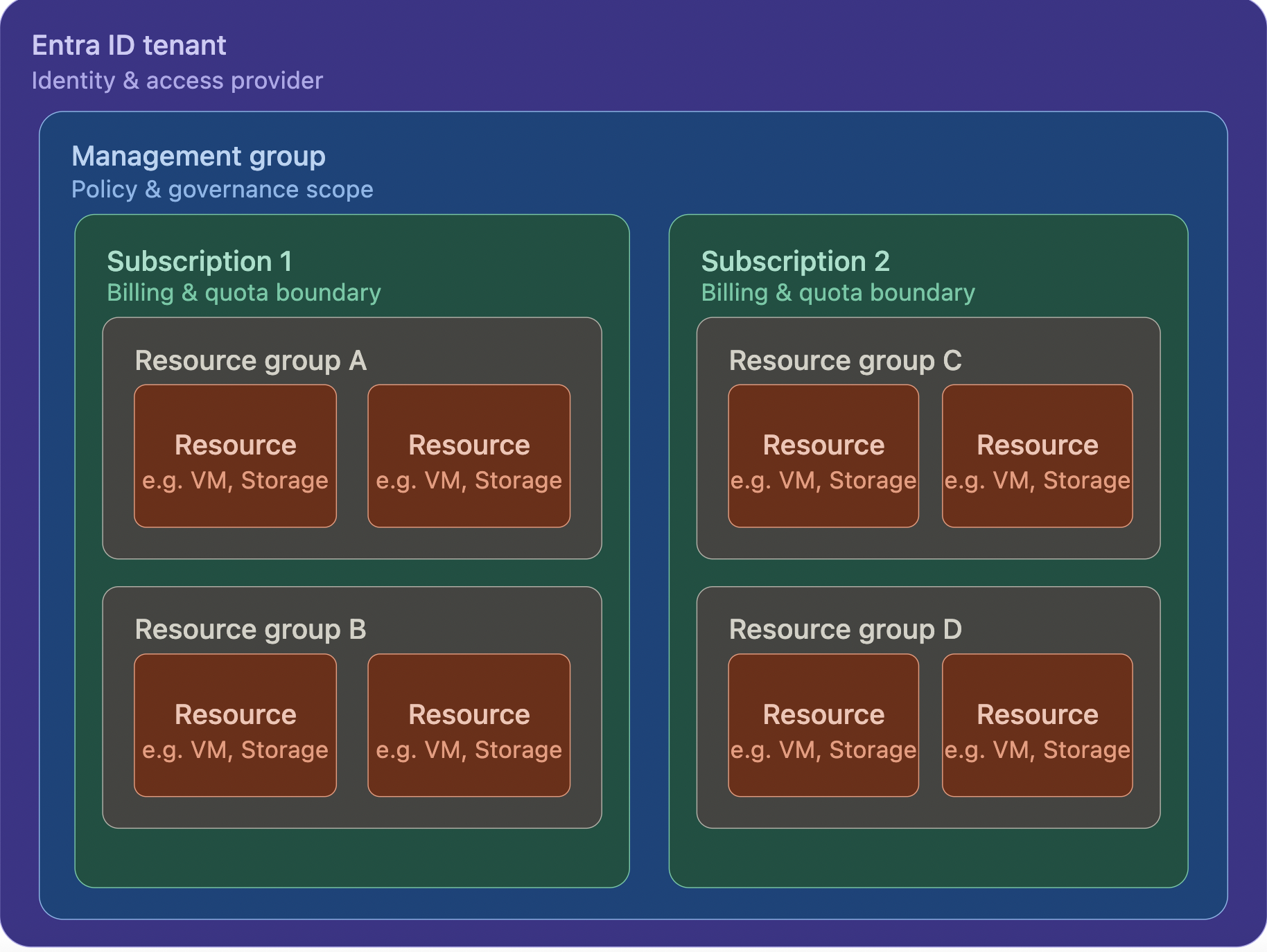 Hierarchy