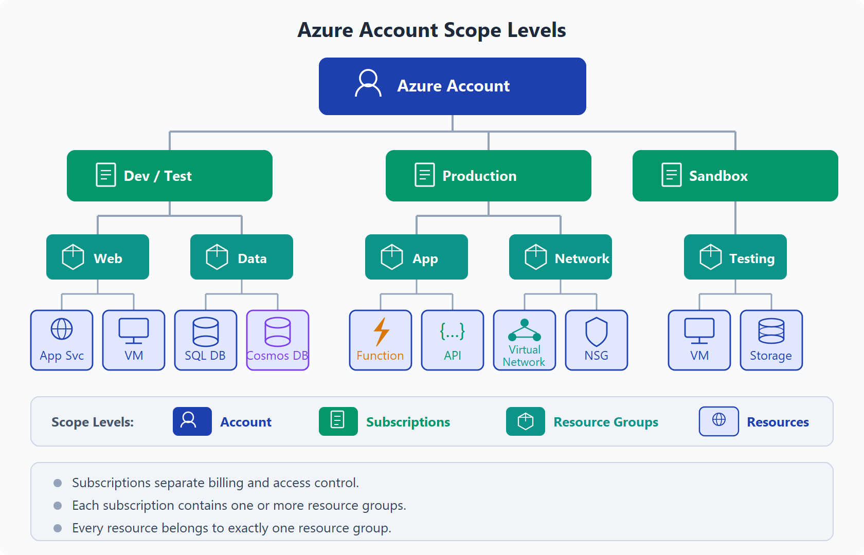 Azure accounts