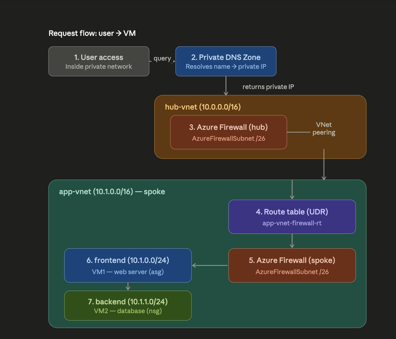 user flow