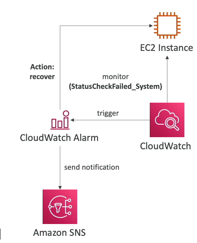 CW alarm