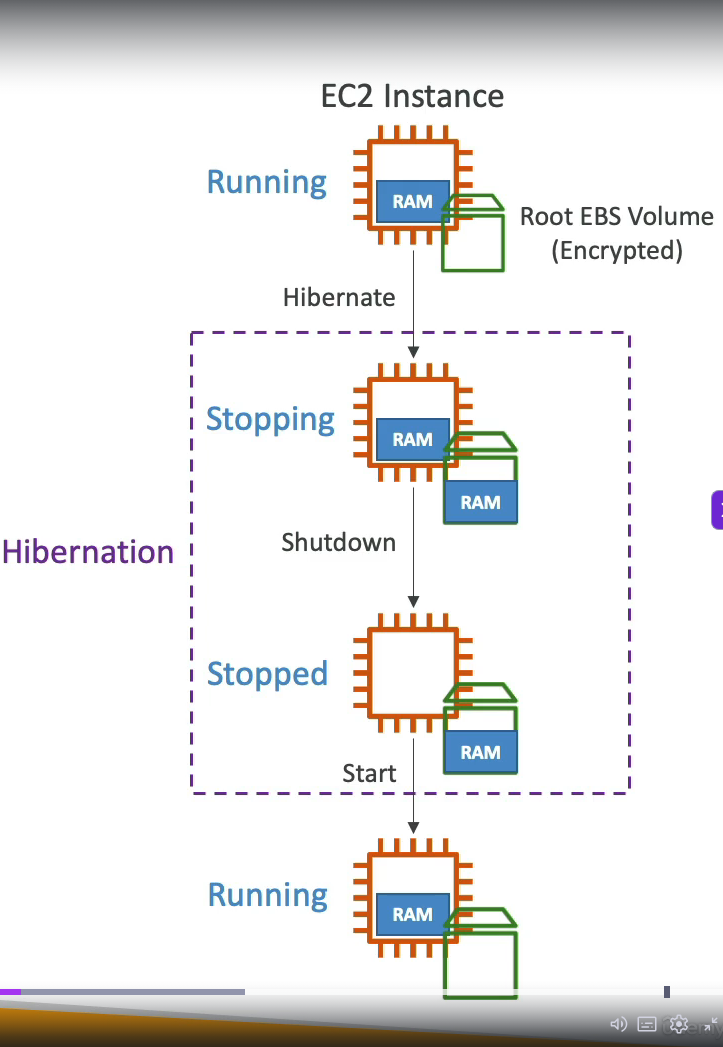 EC2 Hibernate