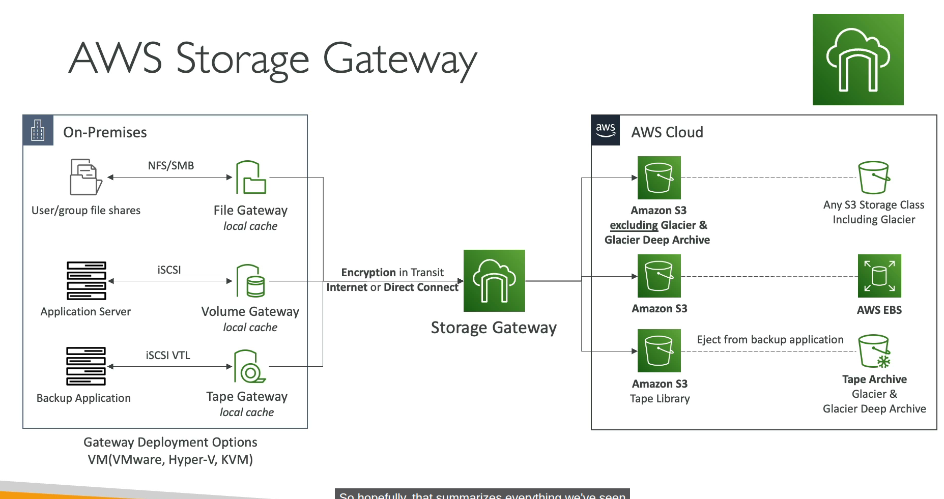 AWS Storage Gateway