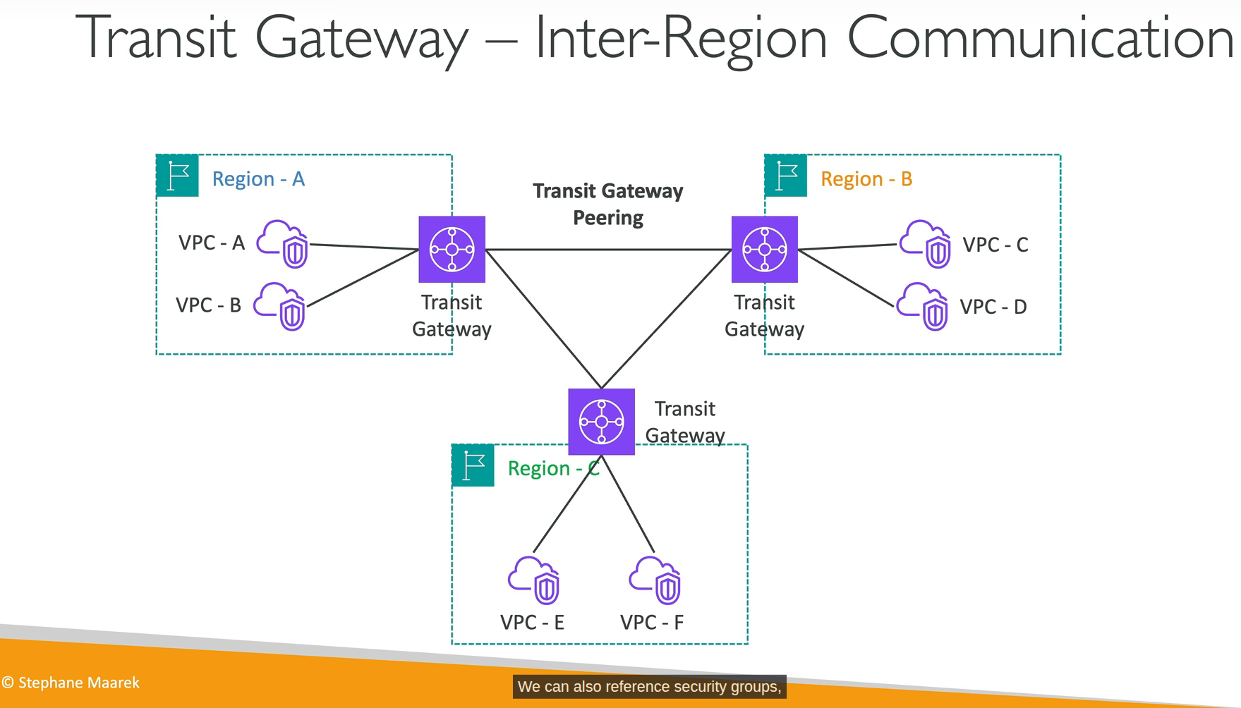 Transit Gateway inter-region