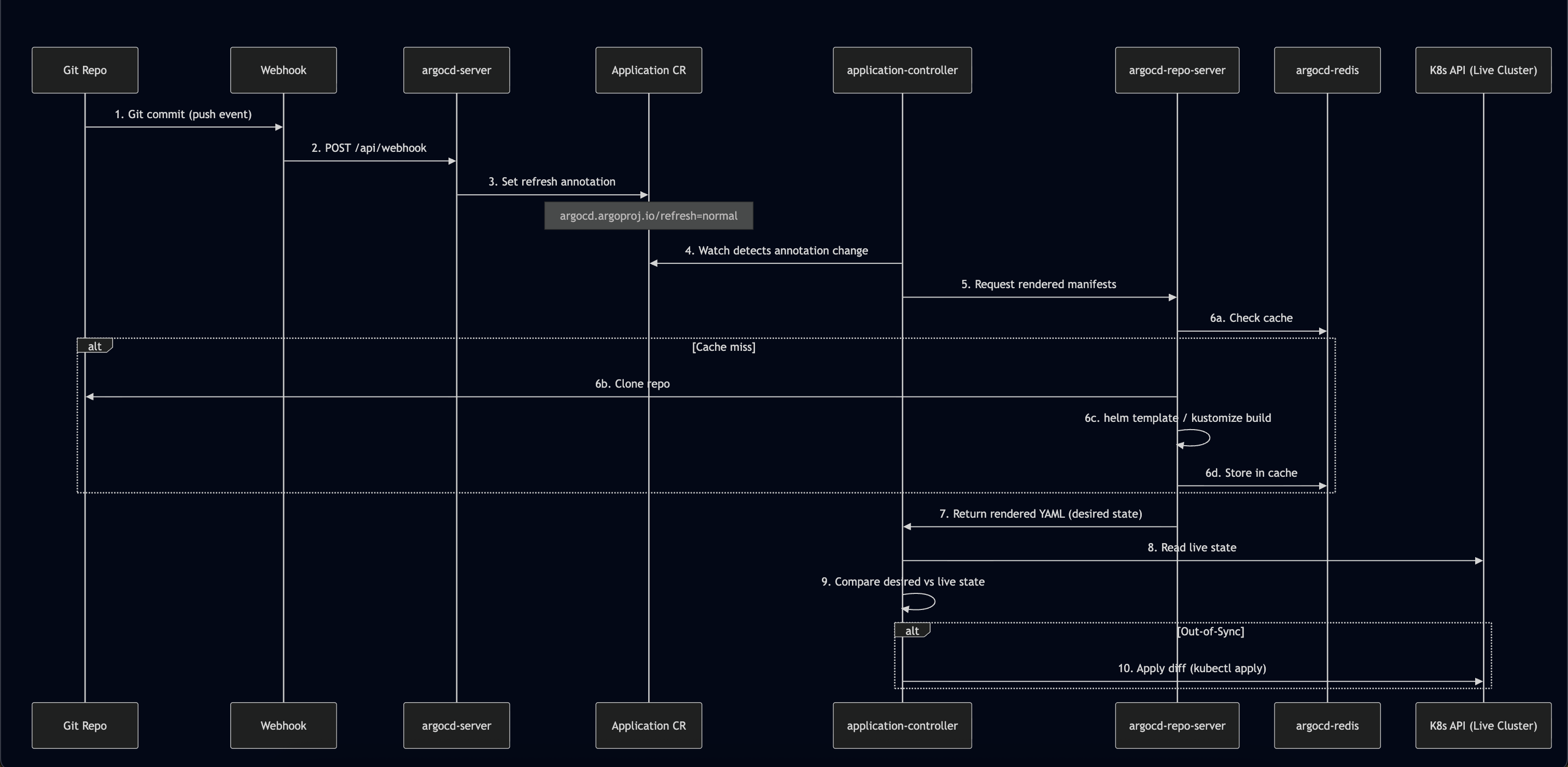ArgoCD Flows
