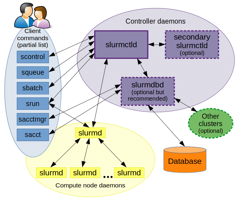 Slurm Architecture Overview