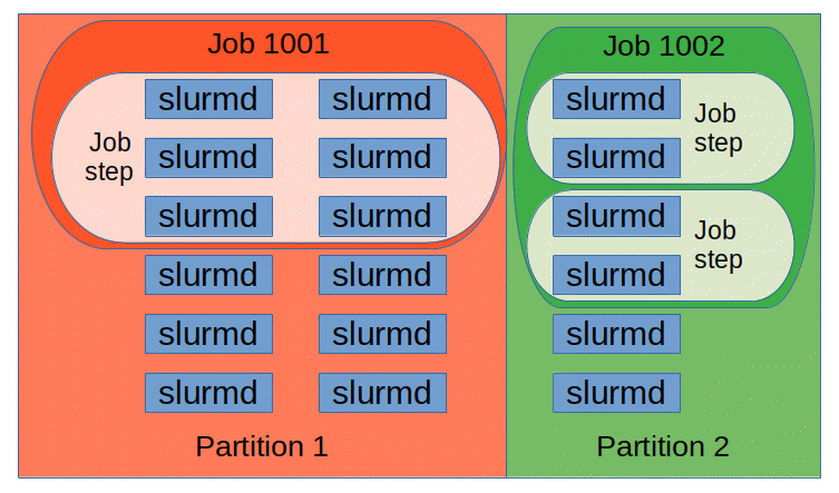 Slurm Entities, Partitions, and Jobs