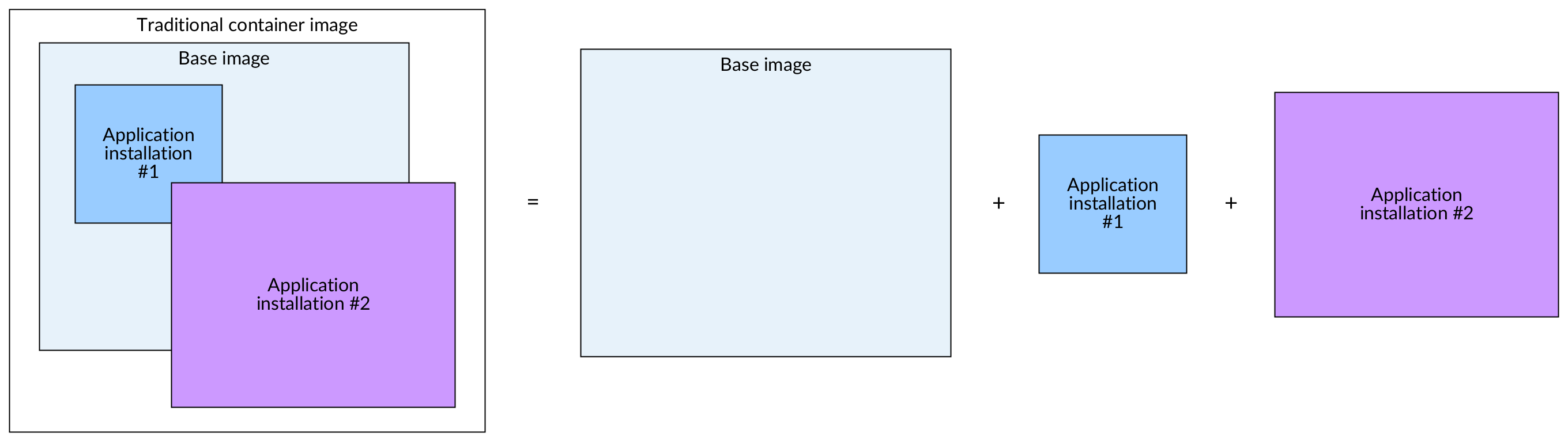 Apptainer SIF vs Docker Architecture