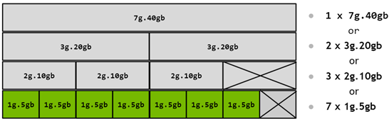 MIG profiles on an A100 40GB: the same GPU shown sliced as one 7g.40gb instance, two 3g.20gb, three 2g.10gb, or seven 1g.5gb