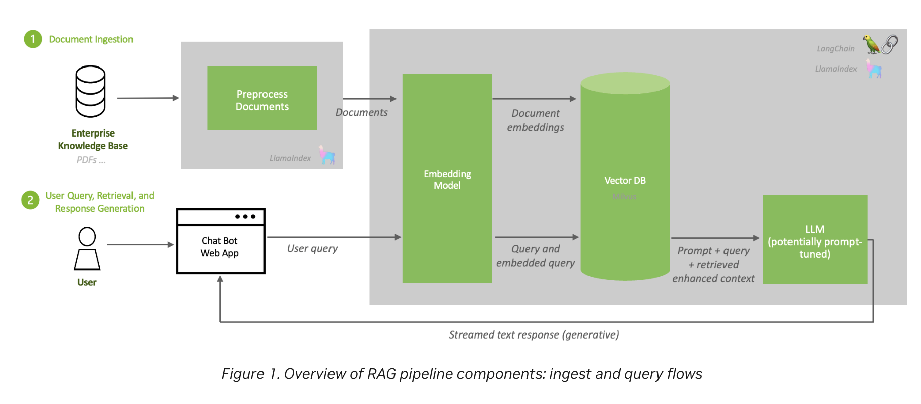 RAG pipeline: documents are preprocessed, embedded and stored in a vector DB; a user query is embedded, matched against that DB, and the retrieved context is passed to the LLM with the prompt