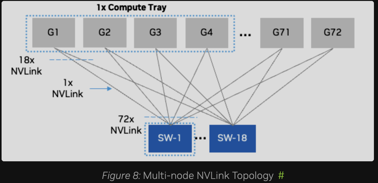 72 GPUs each connected by 18 NVLinks into 18 NVLink switch chips