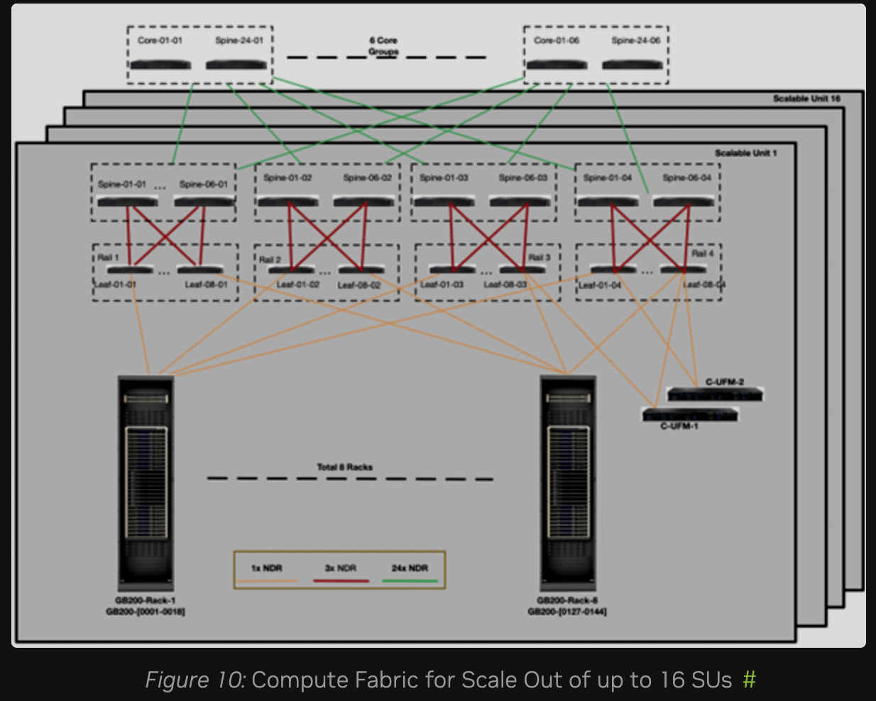 InfiniBand leaf, spine and core switches connecting eight GB200 racks per scalable unit, repeated across 16 scalable units