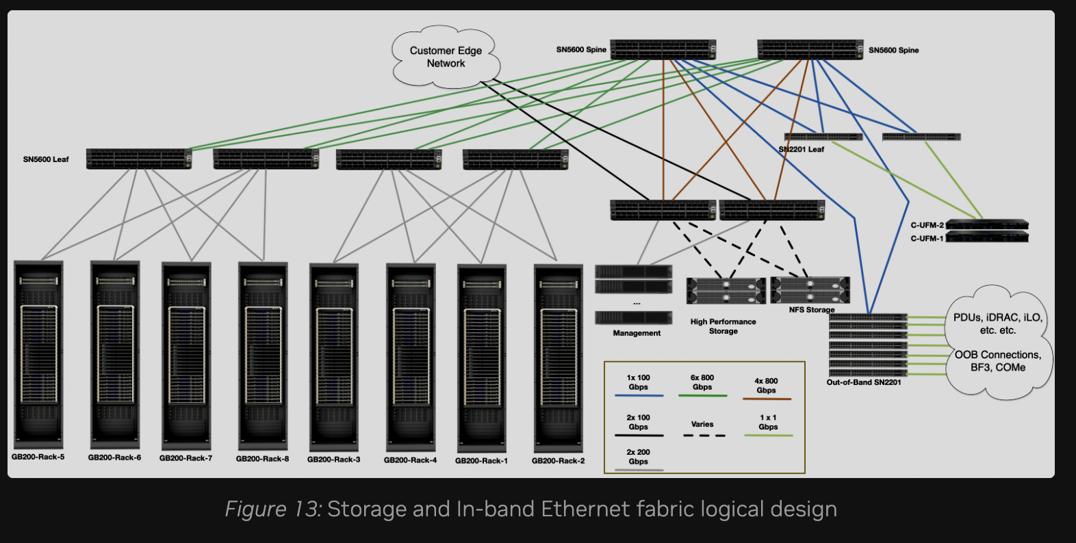 Ethernet leaf and spine switches carrying storage and in-band traffic from eight GB200 racks to high-performance storage, NFS, management nodes and the customer edge network