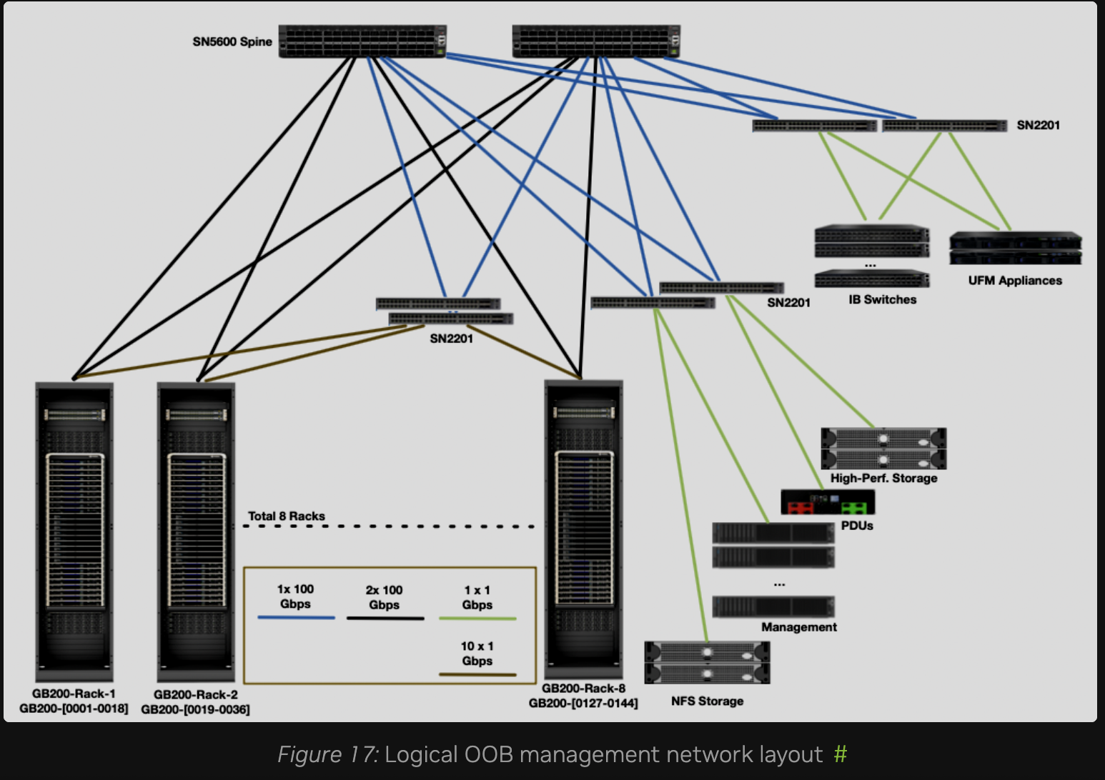 Out-of-band management network connecting racks, PDUs, storage, IB switches and UFM appliances over 1 Gbps links